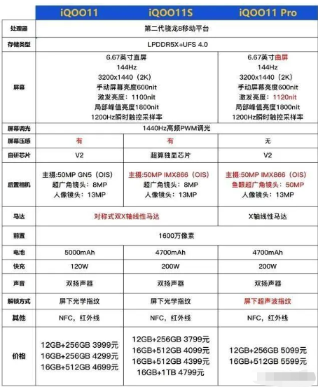 iQOO11、iQOO11 Pro和iQOO11S谁更值得买?