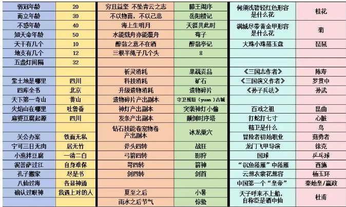 《冒险大作战》家族答题部分答案分享