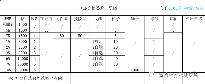 《冒险大作战》vip充值奖励表