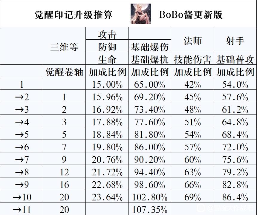 《冒险大作战》觉醒印记升级推算表