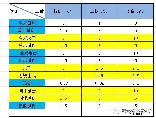 《冒险大作战》粉武魂第三词条表