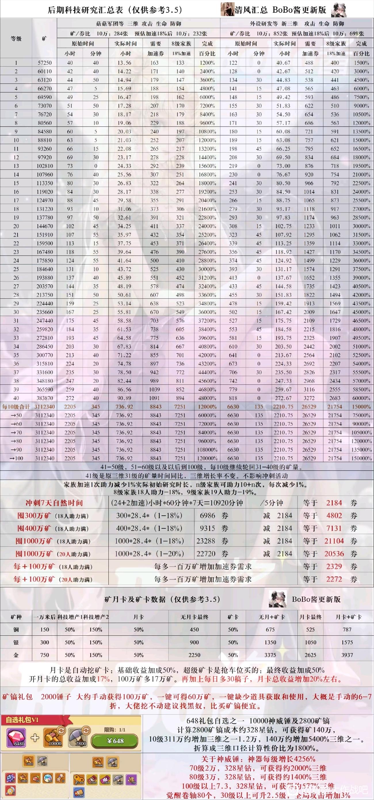 《冒险大作战》后期科技研究汇总表