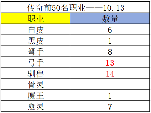 《冒险大作战》传奇榜前50名职业分布10.13