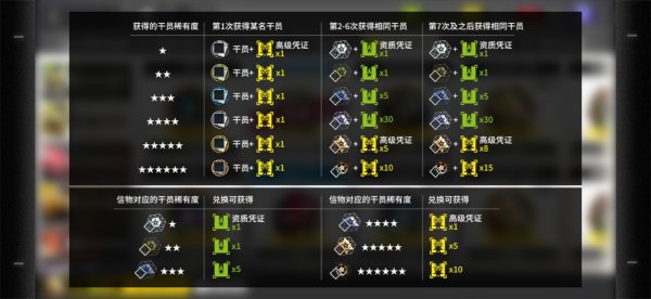 《明日方舟》黄票兑换寻访凭证攻略