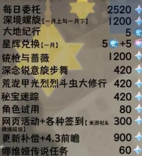 《原神》4.3版本能获取多少原石