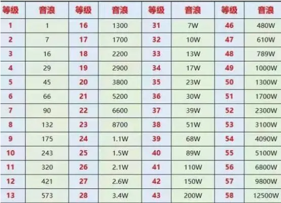 《抖音》21级要多少人民币
