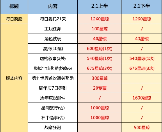 《崩坏星穹铁道》2.1星琼数量