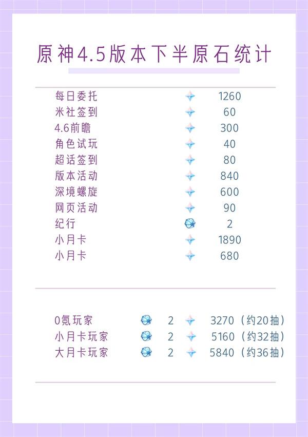 《原神》4.5下半获取原石汇总