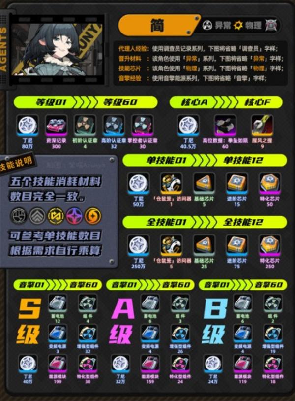 《绝区零》简突破材料清单一览